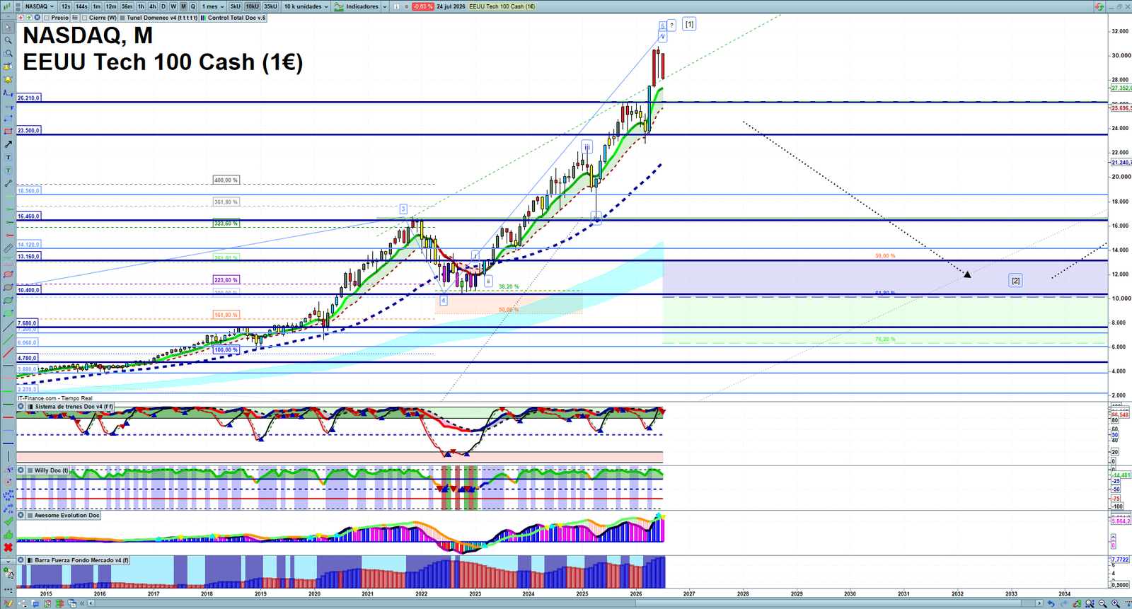 Nasdaq monthly technical analysis chart with trend structure, support and resistance levels